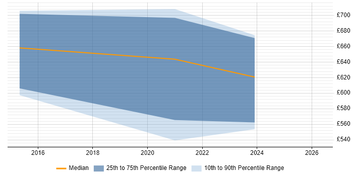 Contractor daily rate distribution trend for Enterprise Architect job vacancies in Belfast