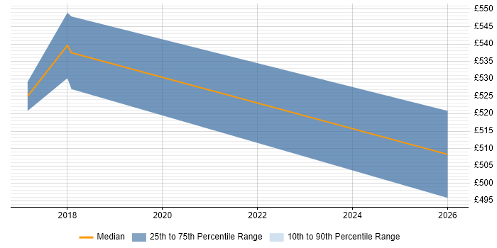 Contractor daily rate distribution trend for ERP Manager job vacancies in Belfast