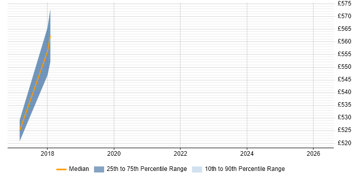 Contractor daily rate distribution trend for ERP Project Manager job vacancies in Belfast