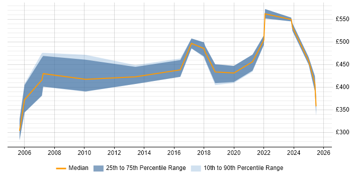 Contractor daily rate distribution trend for jobs in Belfast citing ERP
