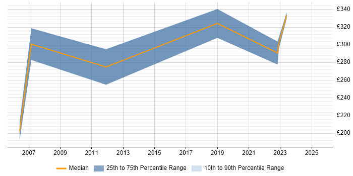 Contractor daily rate distribution trend for jobs in Belfast citing Ethernet