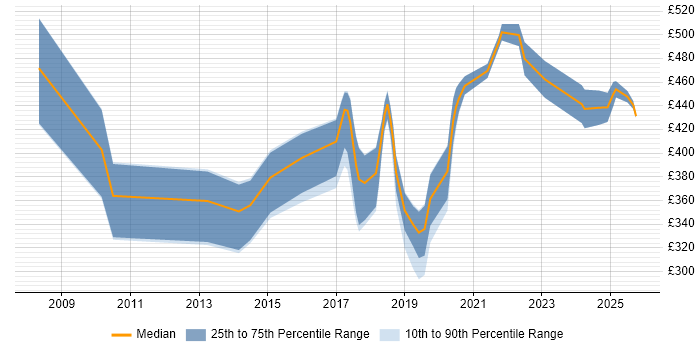 Contractor daily rate distribution trend for jobs in Belfast citing ETL Contractor daily rate distribution trend for jobs in Belfast citing ETL