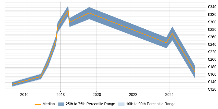 Contractor daily rate distribution trend for Excel Analyst job vacancies in Belfast
