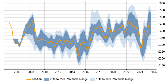 Contractor daily rate distribution trend for jobs in Belfast citing Finance