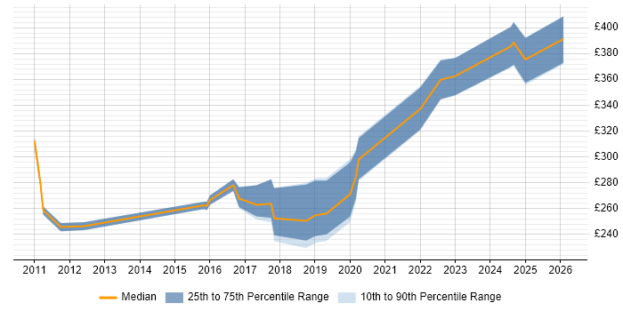 Contractor daily rate distribution trend for Financial Analyst job vacancies in Belfast