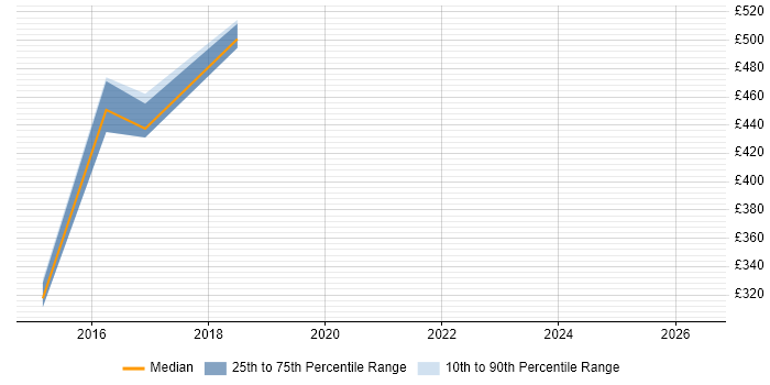 Contractor daily rate distribution trend for Firewall Engineer job vacancies in Belfast