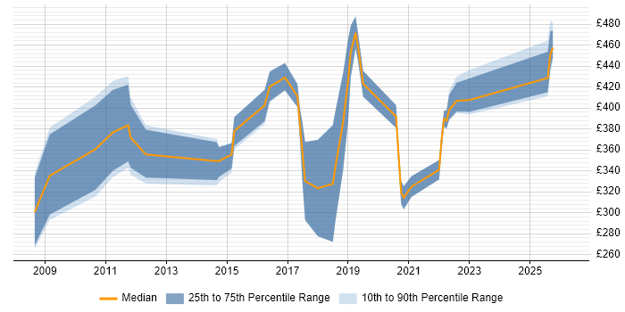 Contractor daily rate distribution trend for jobs in Belfast citing Firewall