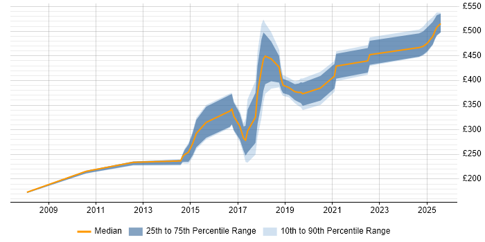 Contractor daily rate distribution trend for jobs in Belfast citing Foreign Exchange (FX) Contractor daily rate distribution trend for jobs in Belfast citing Foreign Exchange (FX)