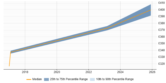 Contractor daily rate distribution trend for jobs in Belfast citing FPGA