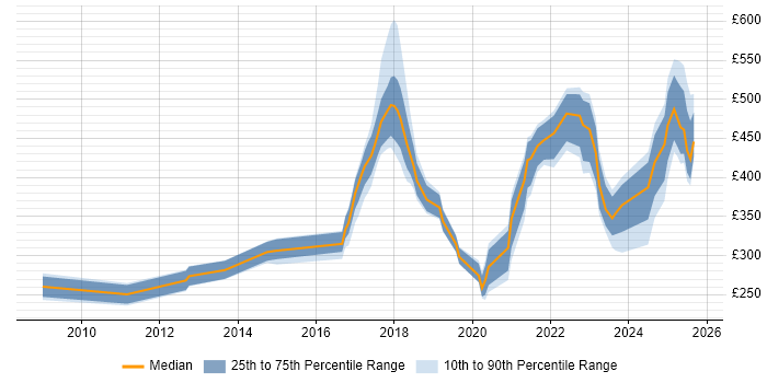 Contractor daily rate distribution trend for jobs in Belfast citing Front Office