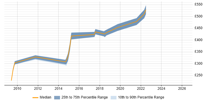 Contractor daily rate distribution trend for jobs in Belfast citing FTP