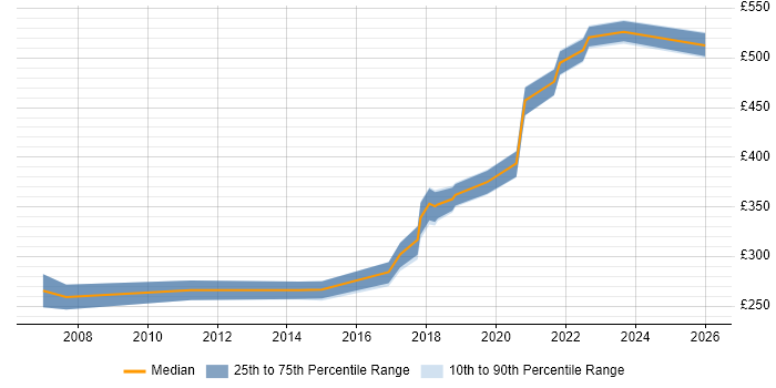 Contractor daily rate distribution trend for jobs in Belfast citing Functional Testing