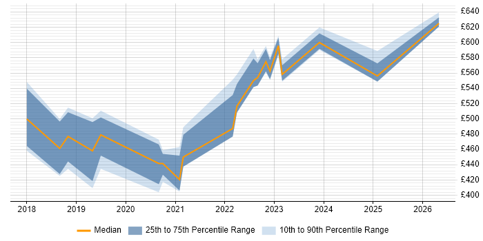 Contractor daily rate distribution trend for jobs in Belfast citing GCP