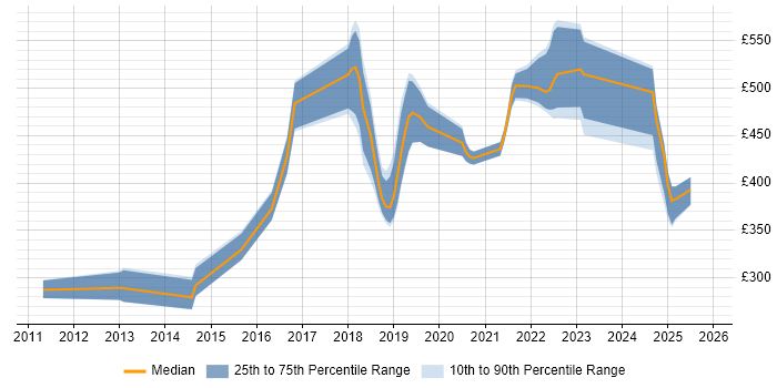 Contractor daily rate distribution trend for jobs in Belfast citing Git