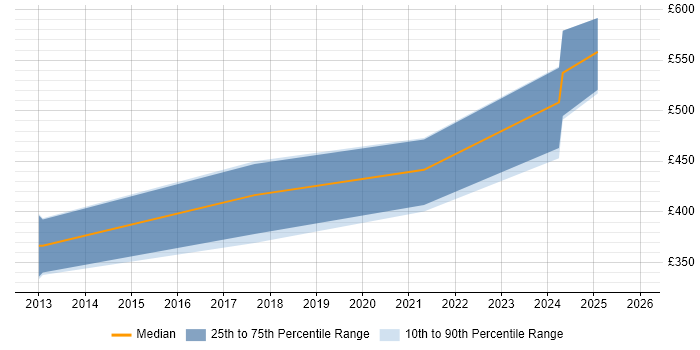 Contractor daily rate distribution trend for jobs in Belfast citing GitHub