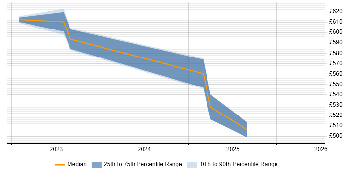 Contractor daily rate distribution trend for jobs in Belfast citing GitLab