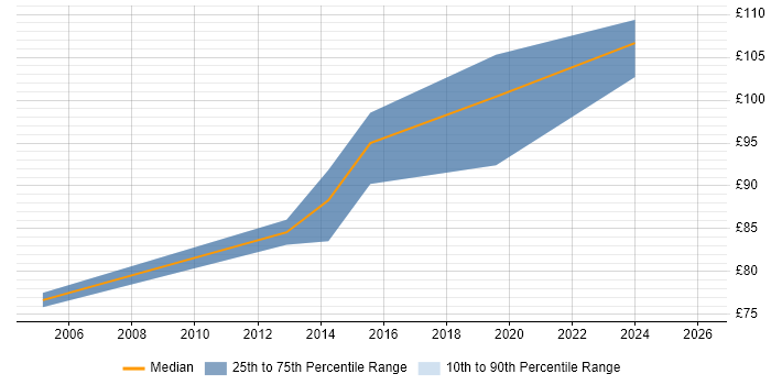 Contractor daily rate distribution trend for Graduate job vacancies in Belfast
