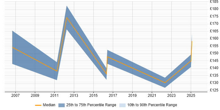 Contractor daily rate distribution trend for Help Desk Support job vacancies in Belfast