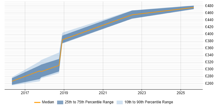 Contractor daily rate distribution trend for jobs in Belfast citing HP ALM