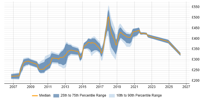 Contractor daily rate distribution trend for jobs in Belfast citing HTML
