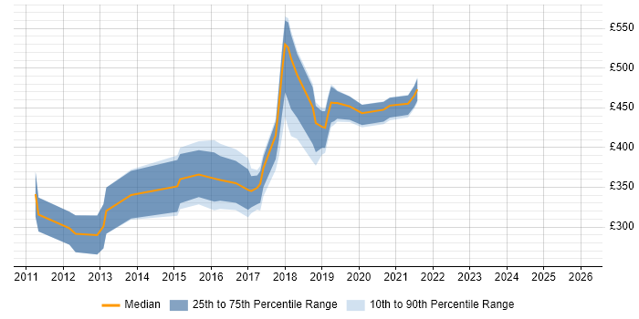 Contractor daily rate distribution trend for jobs in Belfast citing HTML5
