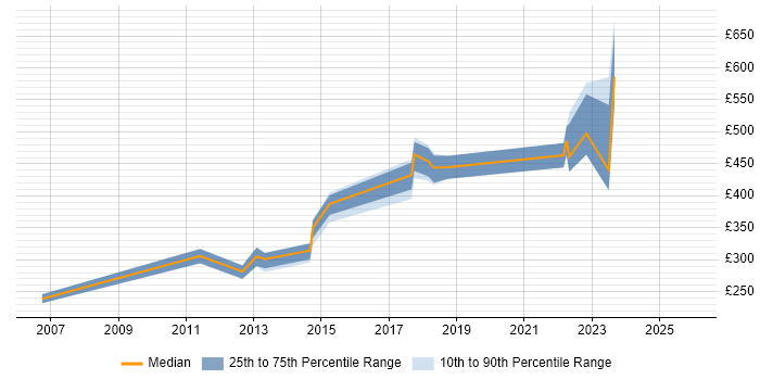 Contractor daily rate distribution trend for jobs in Belfast citing HTTP