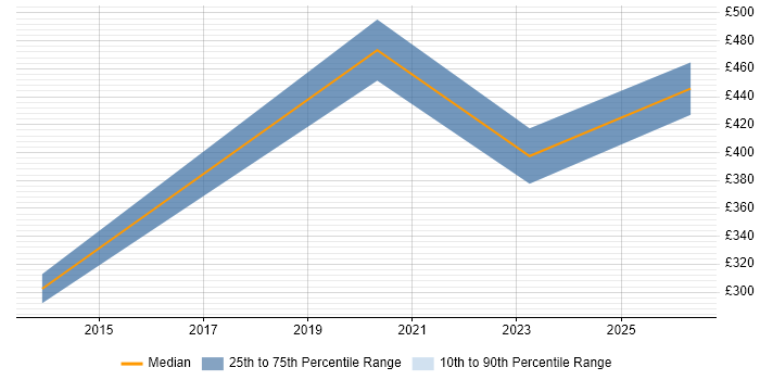 Contractor daily rate distribution trend for jobs in Belfast citing Impact Assessments