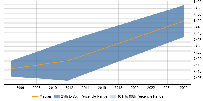 Contractor daily rate distribution trend for Implementation Manager job vacancies in Belfast