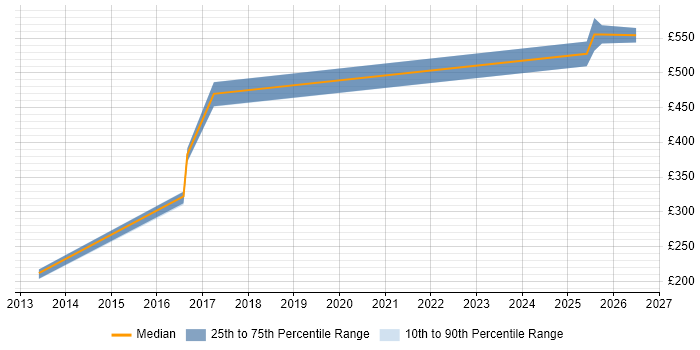 Contractor daily rate distribution trend for jobs in Belfast citing Incident Response