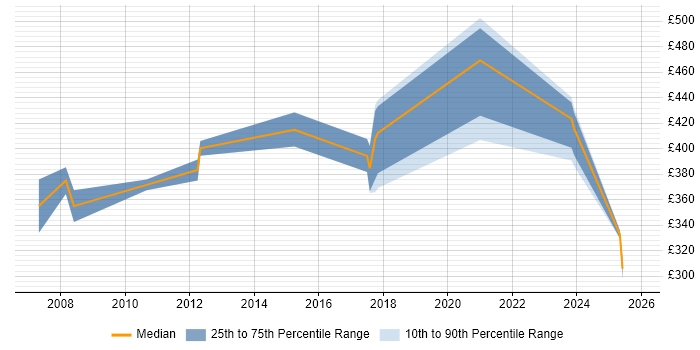 Contractor daily rate distribution trend for jobs in Belfast citing Influencing Skills