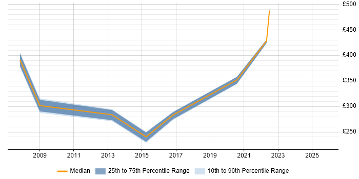 Contractor daily rate distribution trend for Infrastructure Analyst job vacancies in Belfast