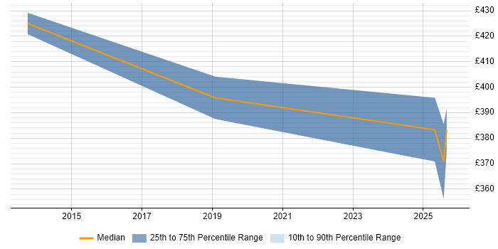 Contractor daily rate distribution trend for jobs in Belfast citing Isilon