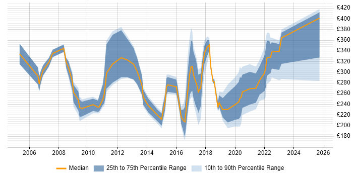 Contractor daily rate distribution trend for jobs in Belfast citing ITIL