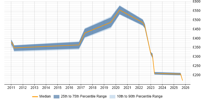 Contractor daily rate distribution trend for jobs in Belfast citing ITSM