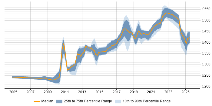 Contractor daily rate distribution trend for Java Developer job vacancies in Belfast