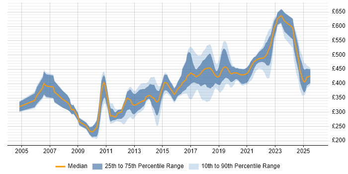 Contractor daily rate distribution trend for jobs in Belfast citing Java