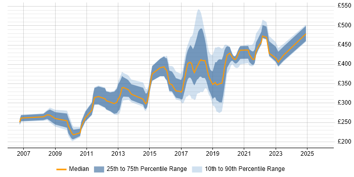 Contractor daily rate distribution trend for jobs in Belfast citing JavaScript