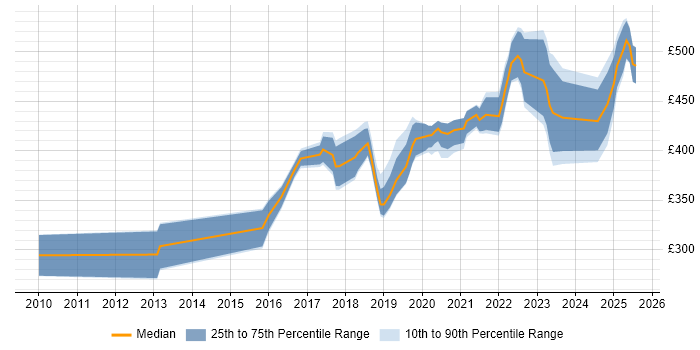 Contractor daily rate distribution trend for jobs in Belfast citing JIRA