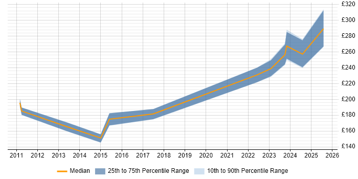 Contractor daily rate distribution trend for Junior Analyst job vacancies in Belfast