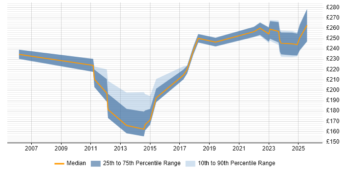 Contractor daily rate distribution trend for Junior job vacancies in Belfast
