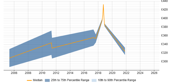 Contractor daily rate distribution trend for jobs in Belfast citing Kalman Filter
