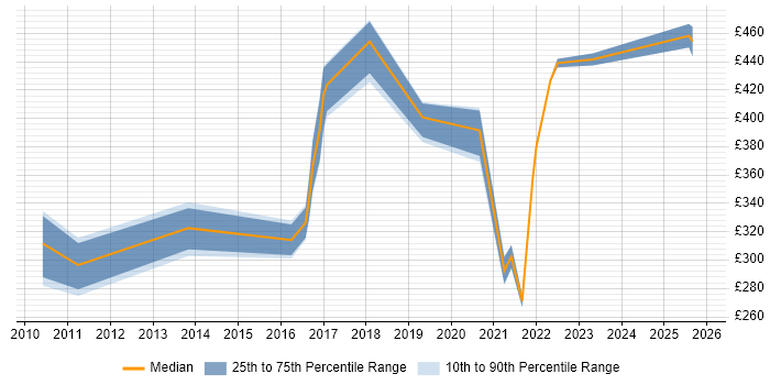 Contractor daily rate distribution trend for jobs in Belfast citing Knowledge Transfer