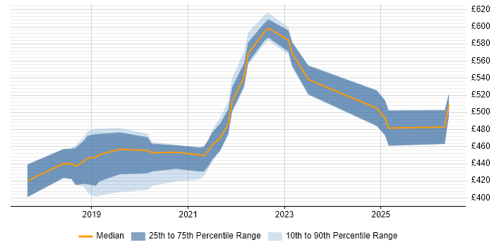 Contractor daily rate distribution trend for jobs in Belfast citing Kubernetes