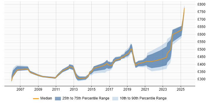 Contractor daily rate distribution trend for Lead job vacancies in Belfast