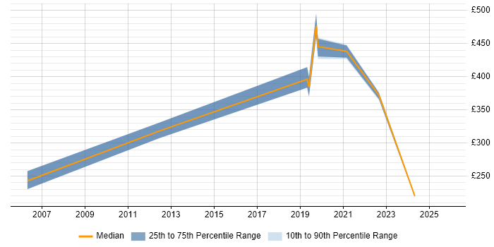 Contractor daily rate distribution trend for jobs in Belfast citing Logistics