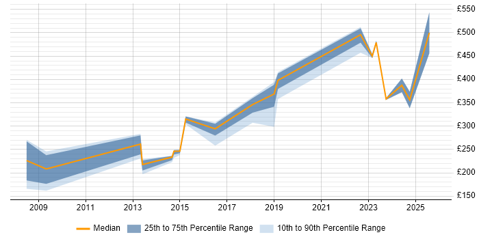 Contractor daily rate distribution trend for jobs in Belfast citing Management Information System