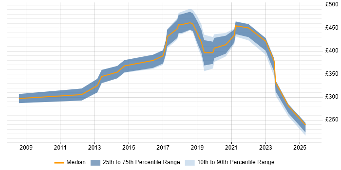 Contractor daily rate distribution trend for jobs in Belfast citing Manufacturing