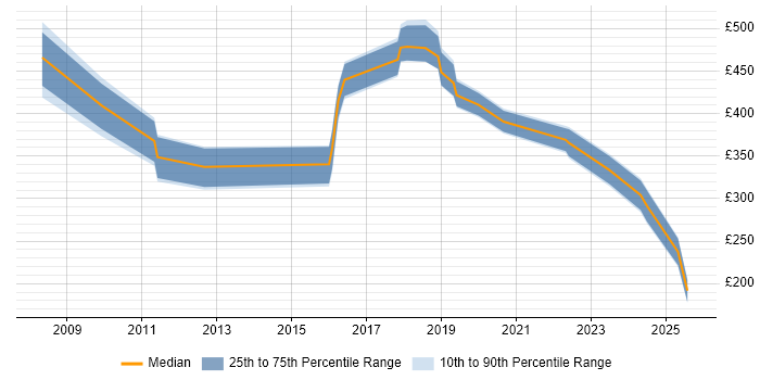 Contractor daily rate distribution trend for jobs in Belfast citing Marketing