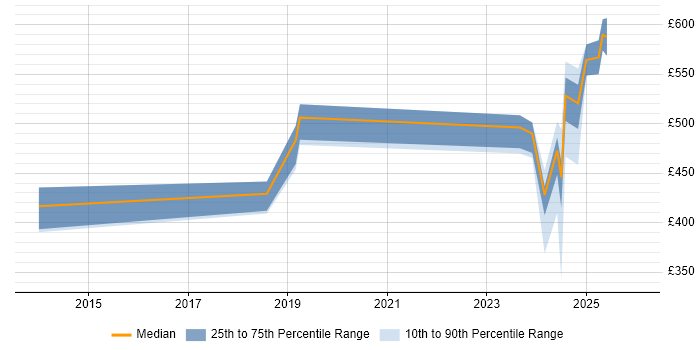 Contractor daily rate distribution trend for jobs in Belfast citing Master's Degree