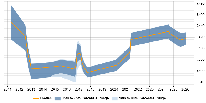 Contractor daily rate distribution trend for jobs in Belfast citing Mathematics